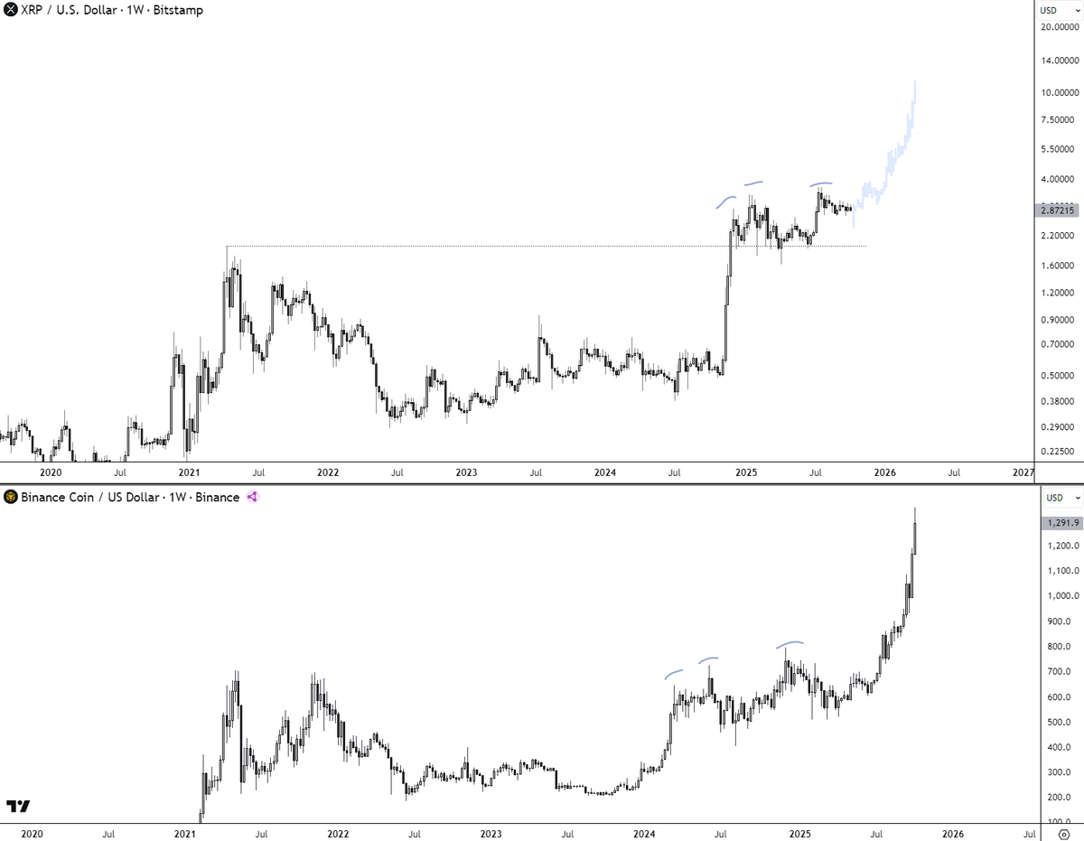 i_am_jackis's tweet image. I think there is a more than decent chance we are going to see a similar type of outcome on $XRP as we saw on $BNB. The three tap into parabola breakout

So I&apos;m asking again...

&quot;At what point will people see #XRP not distributiong but re-accumulating? And do you think they…