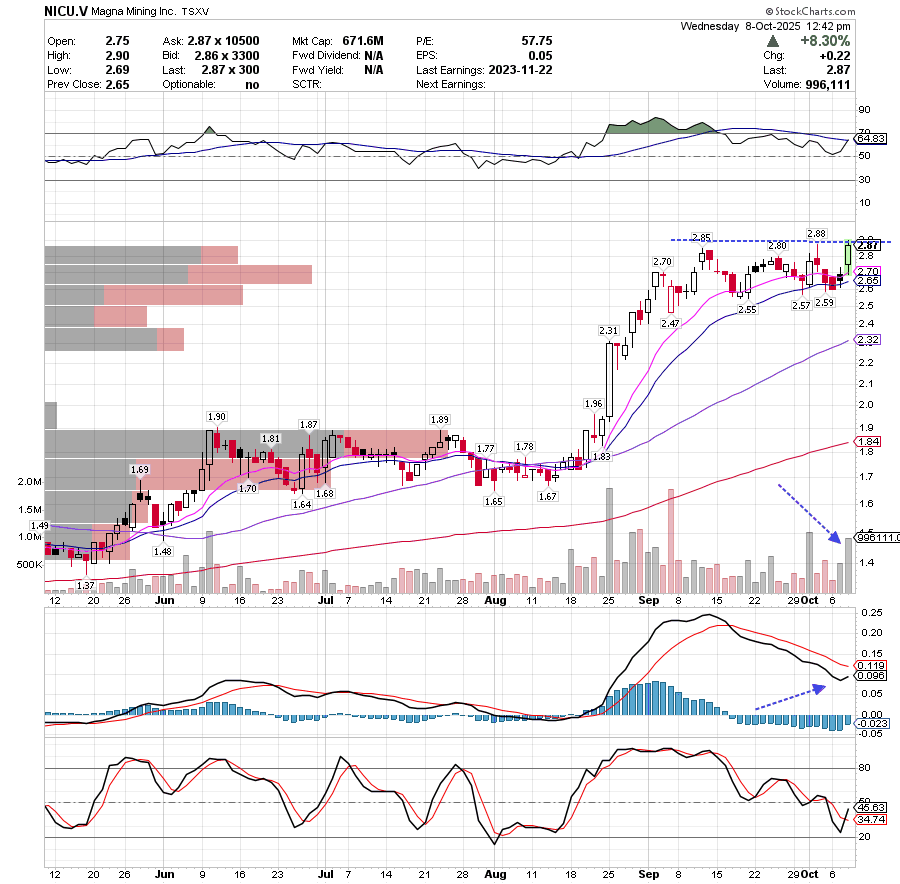 trend_bullish's tweet image. $NICU.V