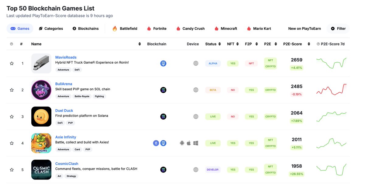 We’re in: <a href="/CosmicClash_Sol/">Cosmic Clash | Coming Soon.</a> enters the Play-to-Earn Top 5, the only upcoming Solana game on the board.

Q4 for <a href="/GamingOnSolana_/">Solana Gaming</a> will be busy.