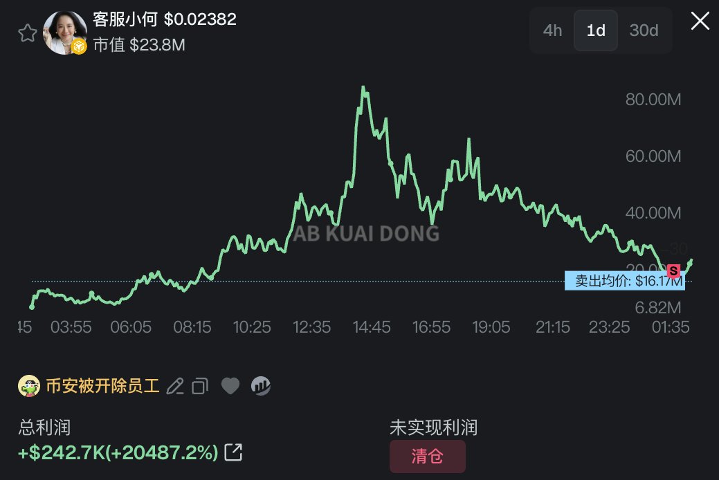 _FORAB's tweet image. 经链上确认,此前被币安开除,在币安早期公告内夹带私货的小编,刚刚清仓了他早期买入的所有 客服小何 代币,共获利 24 万美金。
此前,由于他的地址,出现在币安公告中,因此被社区解读成了官方地址,在买入币安小何代币。
后经询问,为半年前已开除的员工,后来公告内遮住了它的地址信息。…