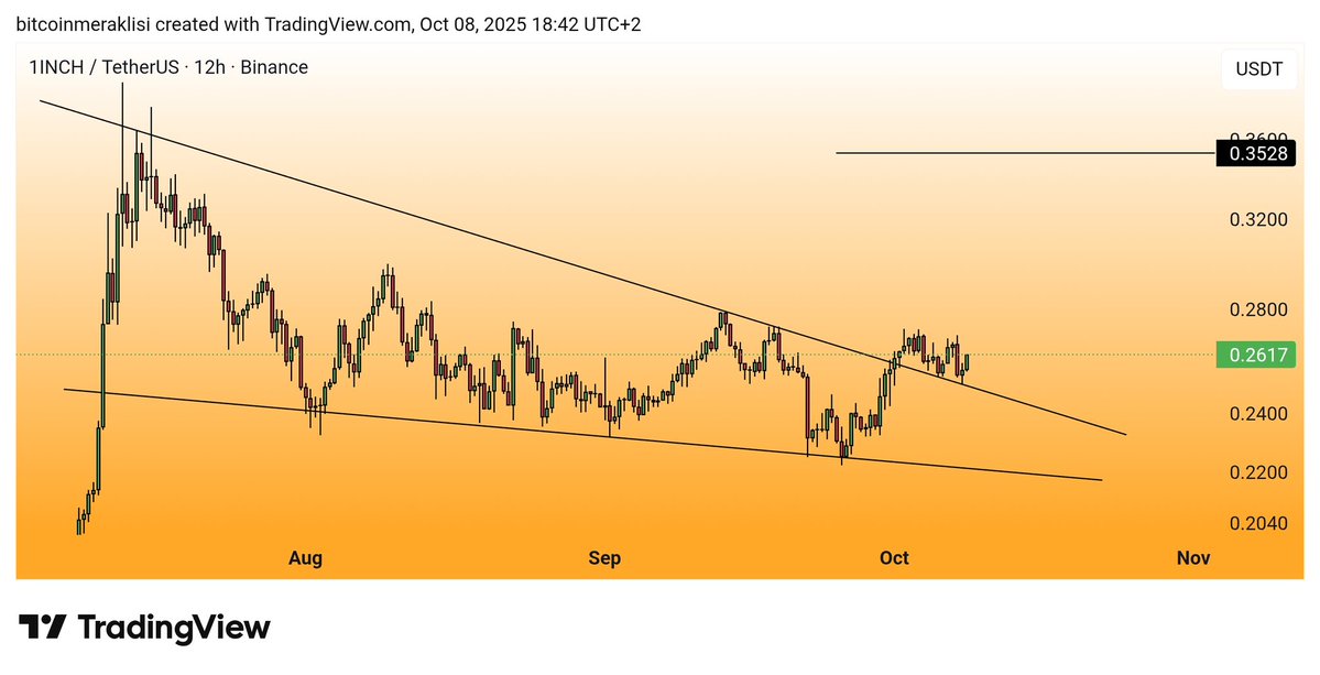 Bitcoinmeraklsi's tweet image. #1INCH 
Güncel görünüm. 

Dostlar trend kırılımı sonrası retestini yaptı ve retest onayını da almış görünüyor. 

Yükselişin devam etmesi durumunda hedefimiz aynen geçerli olup grafikte belirttiğim seviye olacaktır.

Takibinizde olsun.