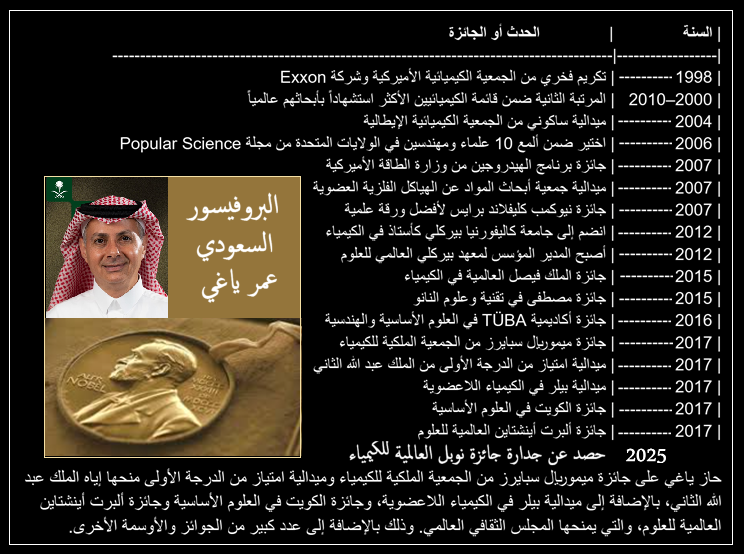 iajabaty's tweet photo. 🔢#ثريد | أبرز التغريدات في إعلام #السعودية منذ 2015

📌العالم #السعودي البروفيسور #عمرياغي مستشار #كاكست
رئيس مدينة #الملك_عبدالعزيز للعلوم والتقنية @KACST

🥇 الفائز بـ #جائزةنوبل في #الكيمياء لعام 2025
وسابقاً بـ #جائزة_الملك_فيصل في #الكيمياء عام 2015
https://t.co/xsOaLqHgFz https://t.co/FYsOXtlFvq