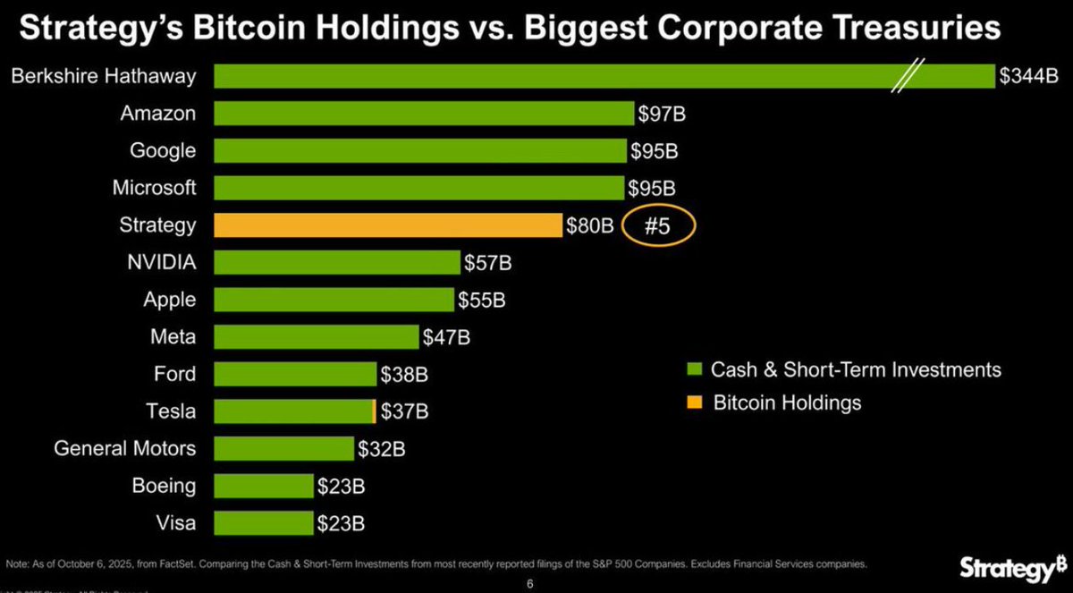 NekozTek's tweet image. Michael Saylor just made history 🚀

MicroStrategy’s Bitcoin stash is now worth $80 billion, on par with the cash reserves of Amazon, Google, and Microsoft.

A company built on one asset: Bitcoin.

Now the 5th largest corporate treasury in the S&amp;amp;P 500.
From “crazy bet” to genius…