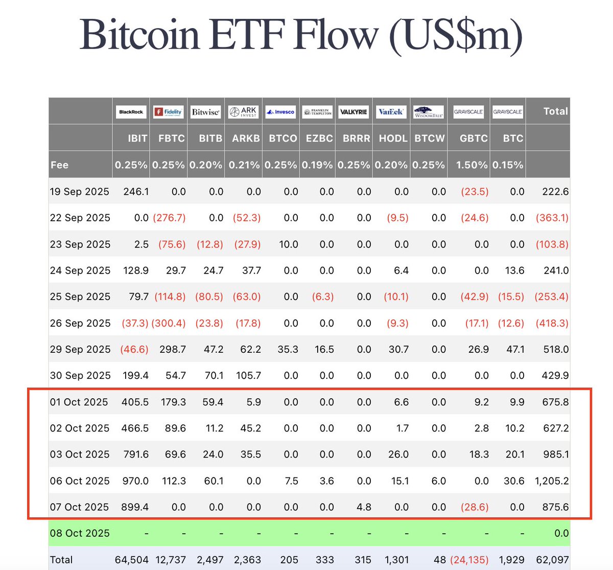 In just the first week of October, $BTC ETF inflows ($4.37B) have already surpassed the entire months of September and August, combined ($2.78B).

h/t <a href="/FarsideUK/">Farside Investors</a>