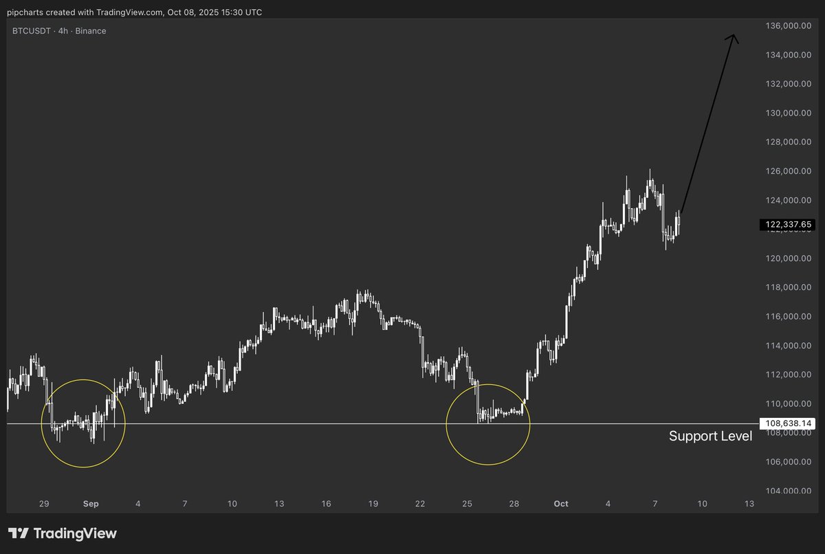 pipcharts's tweet image. #BTCUSD Bitcoin to 130k 🧘🏾‍♂️