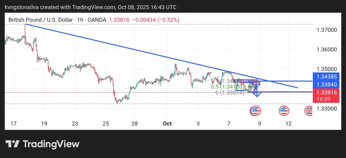 K_Xilva's tweet photo. Overview on GBPUSD 📈📊: 

1/. Price is overall bearish on the 1hr Timeframe, so we're looking for sells. 🧵 https://t.co/9lq2SapNvg
