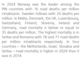 Са 78 погинулих на милион становника, Србија има највећу стопу смртности у саобраћајним незгодама. Претекли смо Бугарску и Румунију. Оно што је такође веома поражавајуће, саобраћајни морталитет је у Србији 2024. године већи него 2014. године. 
Извор: ETSC PIN Report
