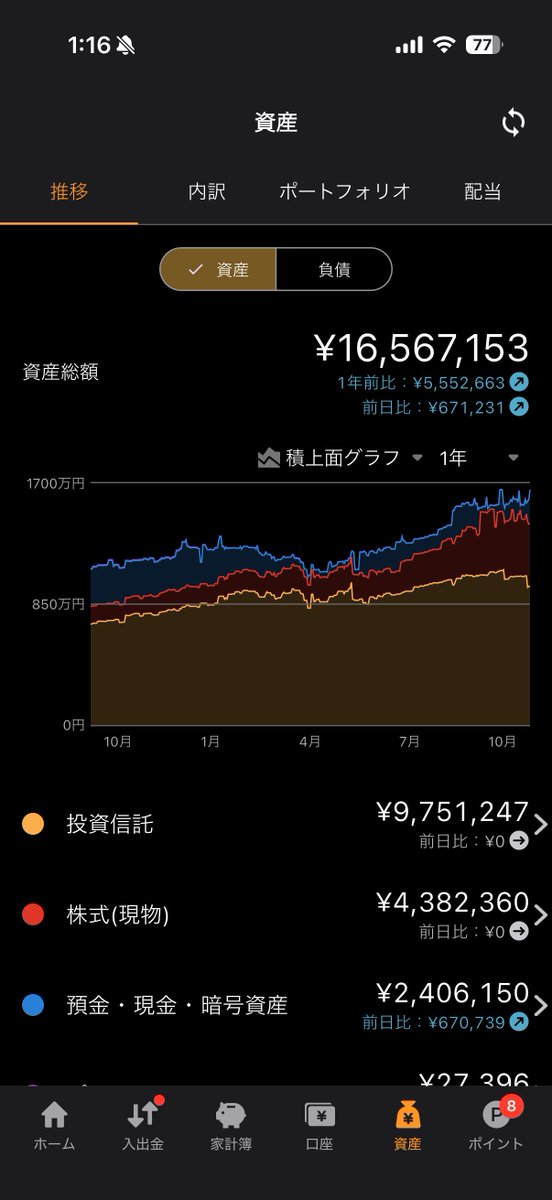 binboTMK's tweet photo. 最近は個別銘柄ガラッと入れ替えまして…
正確には外食優待銘柄がロスストップに引っかかって全部駆られていった←

含み益撤退だからまだいいけど、かなり削られたよね。含み益

おかげさまで三菱重工やIHIに出会えた

IHIに関してはボラに耐えきれず売買繰り返してるけど結構な利益よ https://t.co/D68m7AxjMU