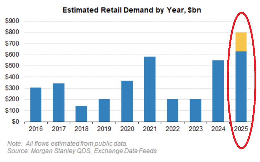 GlobalMktObserv's tweet image. ⚠️Retail investors have NEVER been buying so much US equities:
Individual investors have purchased $100 BILLION worth of stocks over the last month, an ALL-TIME RECORD.
Year-to-date, they bought a record $630 BILLION of stocks, on pace for $800 billion for the full year.