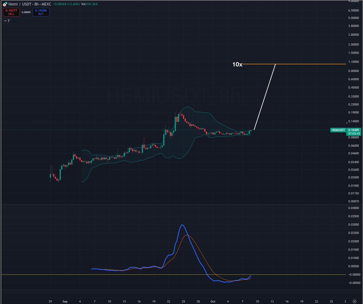 coco___bongo's tweet image. $HEMI bolinger bands are tight.