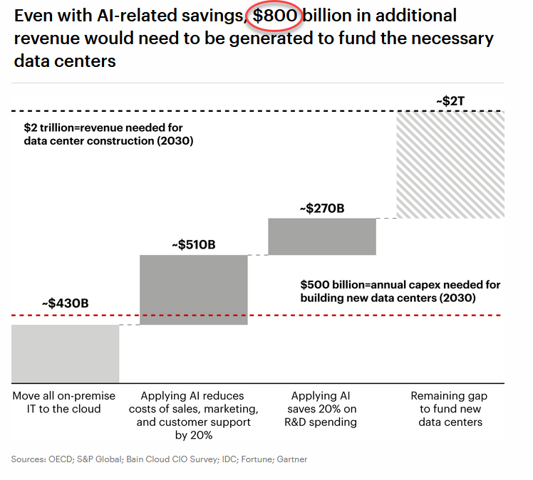 Data centers facing $800BN revenue shortfall, not to mention 50GW energy shortfall. 

Can circle jerk money into existence, but gigawatts a little more difficult