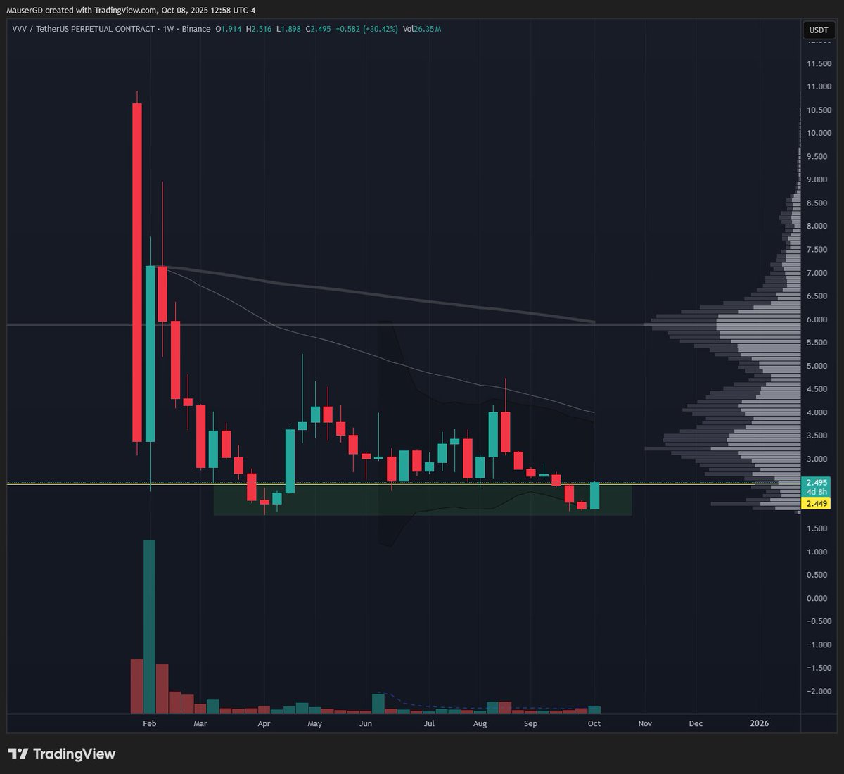 I went looking for a chatGPT alt and found Venice.ai  
Use it for a week before realizing they have a token $VVV and the chart is beautiful. Nobody talking AI right now (bullish) and it's a good AI so I'm bullish 🐂