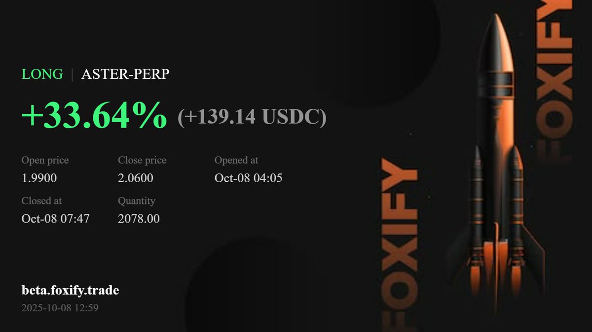Another nice win!🚀
#FoxifyFUNDED #TradingJourney <a href="/FUNDEDbyFoxify/">FUNDED by foxify.trade</a> <a href="/foxifytrade/">FOXIFY</a> 
...