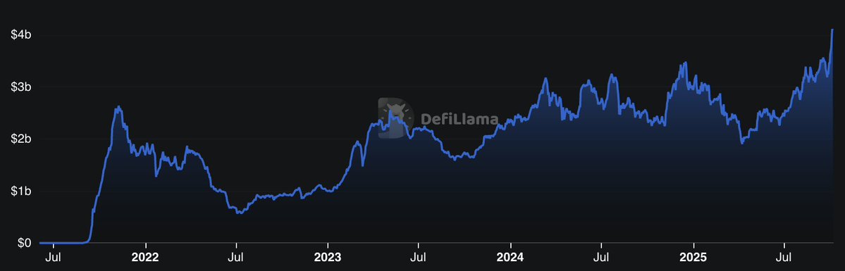 DeFiLlamaのArbitrum TVL成長チャート：40億ドル超えへの上昇を示す
