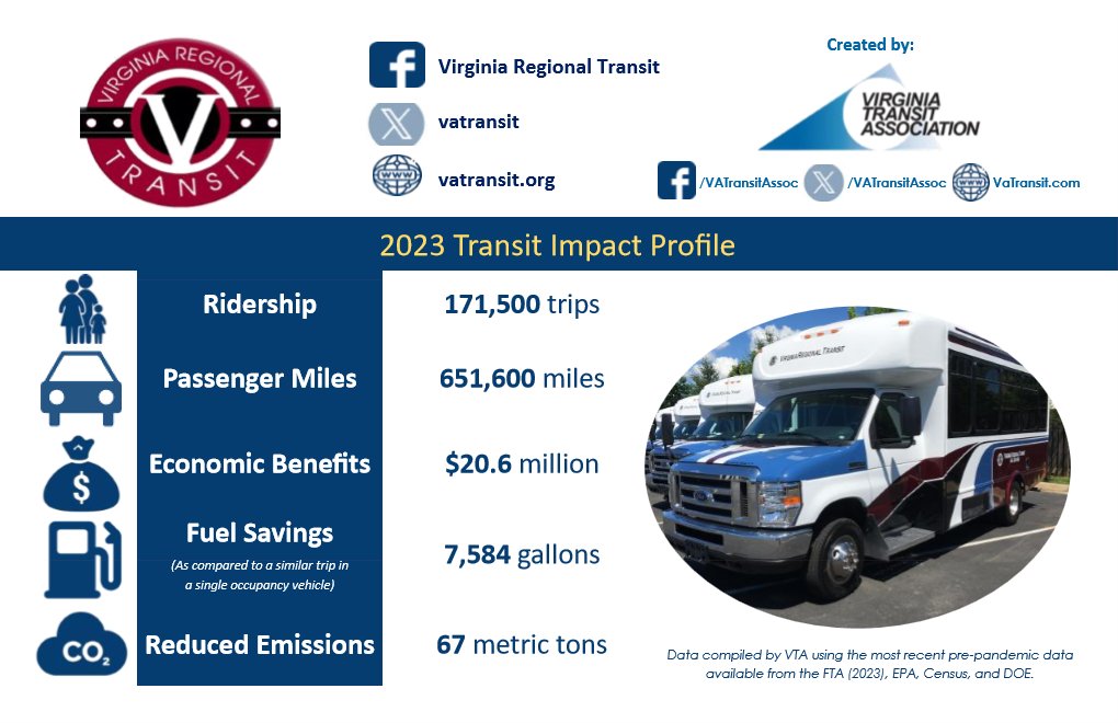 VaTransitAssoc's tweet image. Great work to @VaTransit for providing $20.6 million in economic benefits as well as reducing emissions by 67 metric tons! We&apos;re excited to see what else in store for the future of #transit!

#TransitTrivia: Do you know when Virginia&apos;s first bus rapid transit service started?