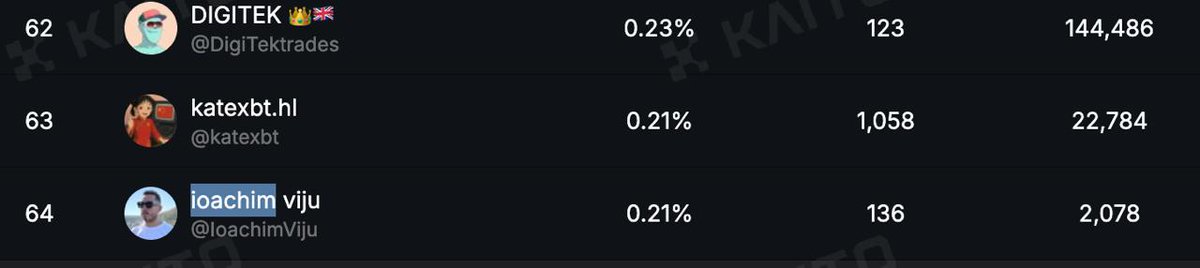 what would you prefer?

1) 2,078 followers and 136 smart followers
2) 144k followers and 123 smart followers