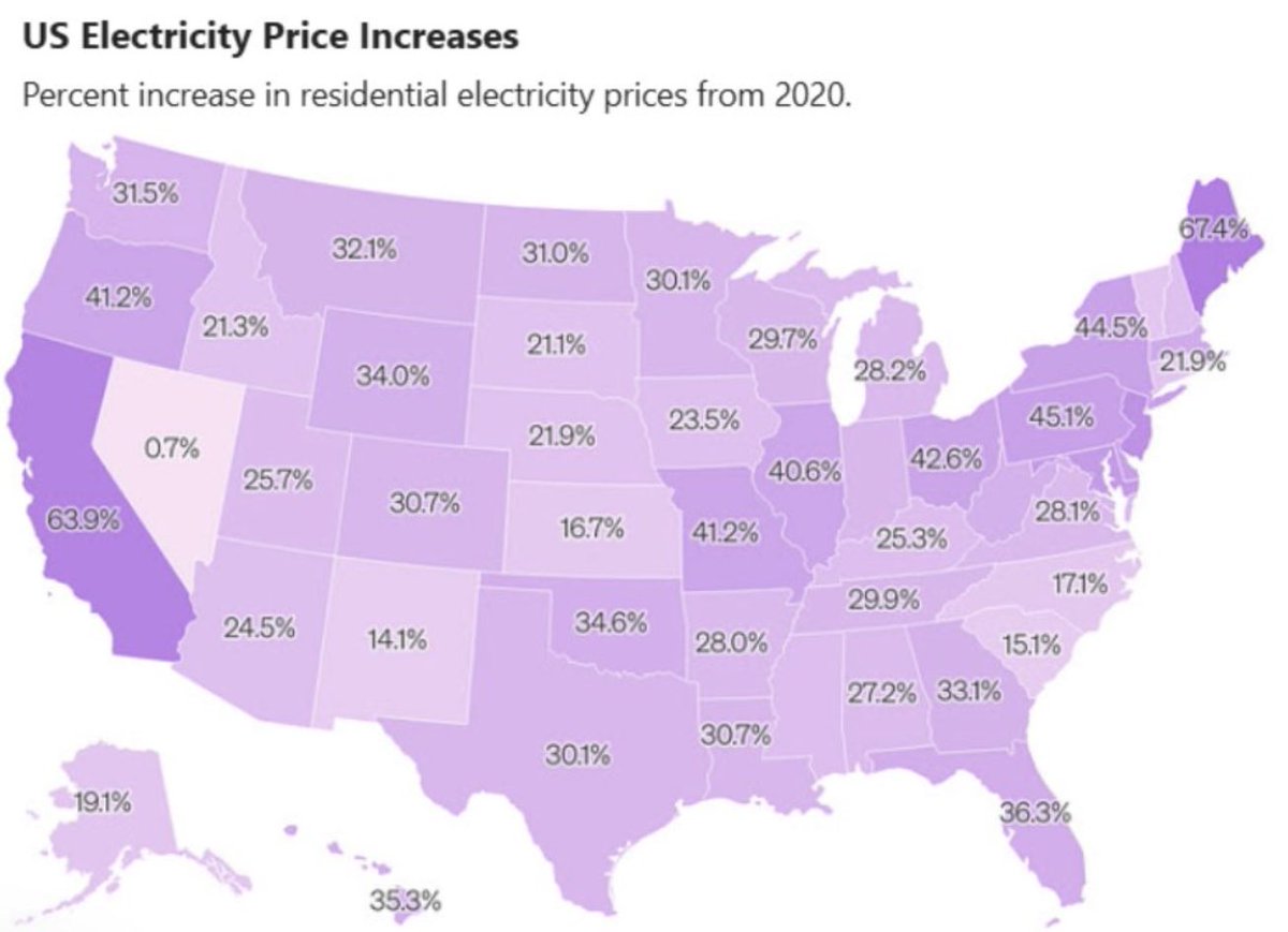LifeGoalInvest's tweet image. Electricity prices are Shocking ⚡️ 

Bad news for bills, good news for investors. 

The Power Shift is here … 
are you on the right side of it?