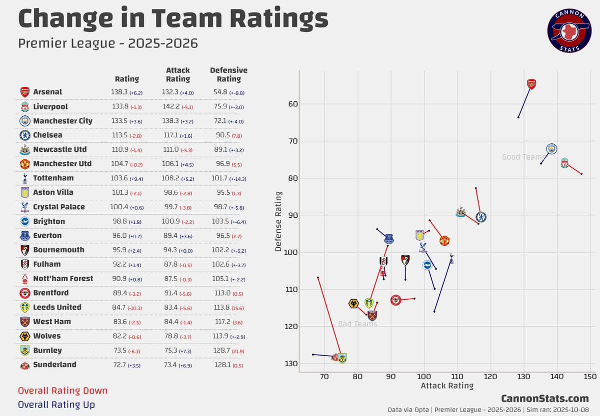 scottjwillis's tweet image. Here is how things have changed this season on the simulation.