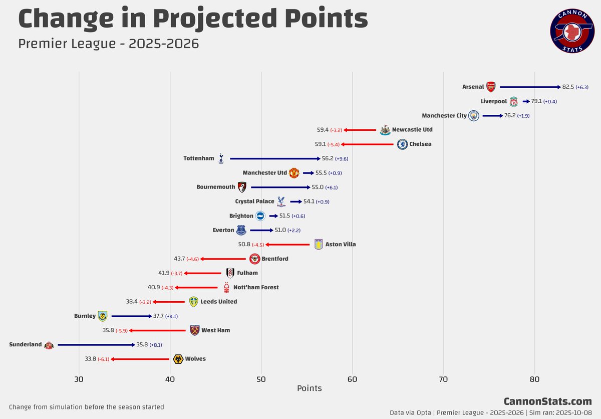 scottjwillis's tweet image. Here is how things have changed this season on the simulation.