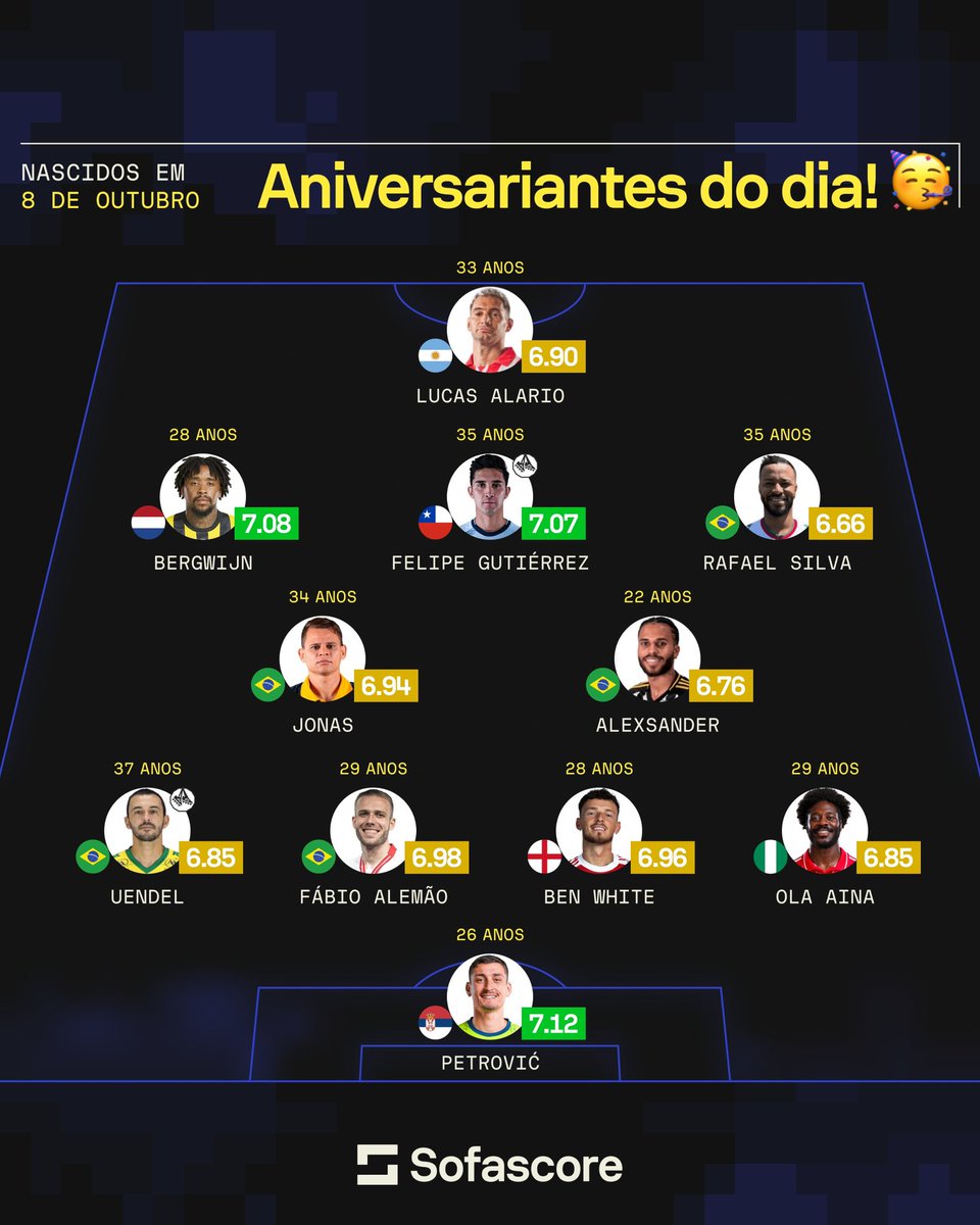 SofascoreBR's tweet photo. 🎉 Parabéns aos aniversariantes do dia!
Montamos uma seleção de jogadores que fazem aniversário neste 8 de outubro. 🎂⚽️
Qual é o maior craque do dia? Comenta aí! 👇👇
#FelizAniversario #8deOutubro #Petrovic #BenWhite #Alexsander #Bergwijn #Alario #Futebol #Sofascore https://t.co/tAImLYFMk5