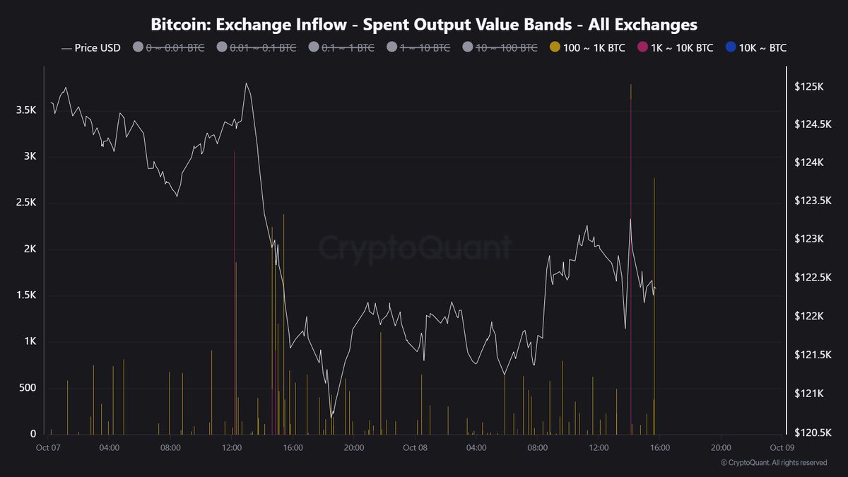 🐋 Bitcoin Wale haben in den letzten Blöcken gerade 6.571 BTC / 808 Mio.  US-Dollar an Börsen verschoben. Ich hoffe, sie verkaufen nicht, oder  wenigstens effizient. 👀