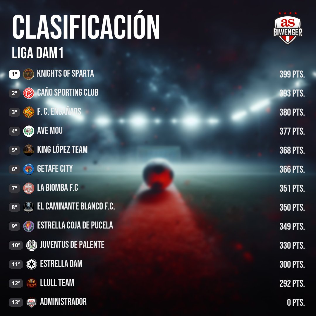 🥇Liga DAM3   

🗓️Jornada 8

1⃣ Getafe City (<a href="/CDGetafeCBW/">C.D. Getafe City BWG</a>)
2⃣ La Biomba FC (<a href="/labiombafc/">La Biomba f.c</a>)
3⃣ Juventus de Palente (<a href="/palenteteam/">Juventus de Palente</a>)
🚨El Caminante Blanco FC (<a href="/DavidTorbellino/">David Torbellino</a>)
