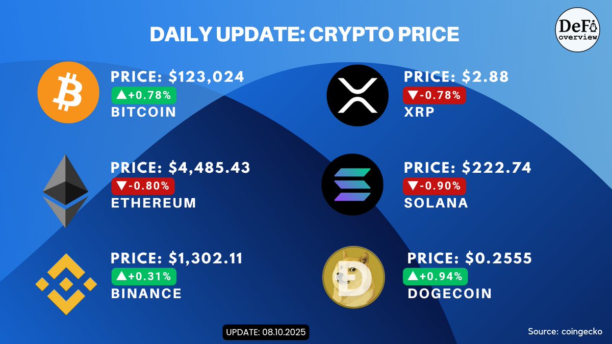 🔴UPDATE: #Cryptocurrency Price📉
📌October 8, 2025👇

#Crypto #Blockchain #Bitcoin #Ethereum #Binance #XRP #Solana #Dogecoin
