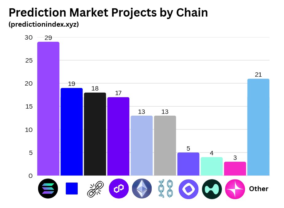 Nick Preszler Ø (@nickpreszler) on Twitter photo Number of Prediction Market Projects by Chain
(Source: <a href="/predictionindex/">PredictionIndex.xyz</a>)
<a href="/solana/">Solana</a>: 29
<a href="/base/">Base</a>: 19
off-chain: 18
<a href="/0xPolygon/">Polygon</a>: 17
<a href="/ethereum/">Ethereum</a> /EVM: 13
multi-chain: 13
<a href="/monad/">Monad (mainnet arc)</a>: 5
<a href="/HyperliquidX/">Hyperliquid</a>: 4
<a href="/unichain/">Unichain</a>: 3
<a href="/AbstractChain/">Abstract</a>: 2
<a href="/Aptos/">Aptos</a>: 2
<a href="/arbitrum/">Arbitrum</a>: 1
<a href="/avax/">Avalanche🔺</a>: 1
<a href="/BNBCHAIN/">BNB Chain</a>: 1
<a href="/Bitcoin/">Bitcoin</a>: 1 Number of Prediction Market Projects by Chain
(Source: <a href="/predictionindex/">PredictionIndex.xyz</a>)
<a href="/solana/">Solana</a>: 29
<a href="/base/">Base</a>: 19
off-chain: 18
<a href="/0xPolygon/">Polygon</a>: 17
<a href="/ethereum/">Ethereum</a> /EVM: 13
multi-chain: 13
<a href="/monad/">Monad (mainnet arc)</a>: 5
<a href="/HyperliquidX/">Hyperliquid</a>: 4
<a href="/unichain/">Unichain</a>: 3
<a href="/AbstractChain/">Abstract</a>: 2
<a href="/Aptos/">Aptos</a>: 2
<a href="/arbitrum/">Arbitrum</a>: 1
<a href="/avax/">Avalanche🔺</a>: 1
<a href="/BNBCHAIN/">BNB Chain</a>: 1
<a href="/Bitcoin/">Bitcoin</a>: 1