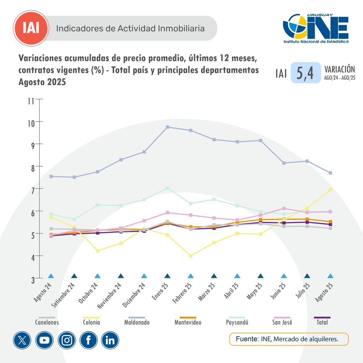 INE Uruguay tweet media
