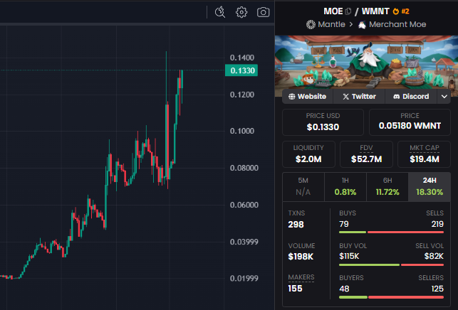 $MNT continues to outperform 99% of the alts - nobody talks about it

<a href="/MerchantMoe_xyz/">Merchant Moe</a> is #1 DEX on <a href="/Mantle_Official/">Mantle</a> and it's doing what $CAKE does on $BNB - up only

$MOE to ~$1 is coded