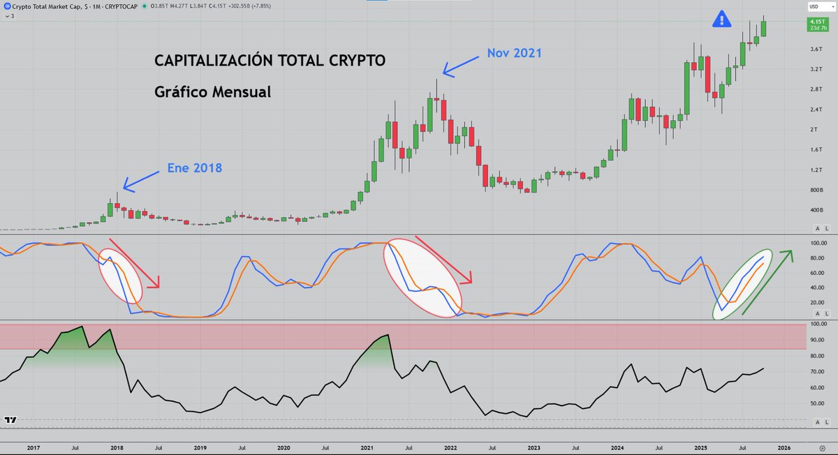 omagarjua's tweet image. Si estás leyendo esto ahora mismo, muy probablemente leas más contenido en X sobre el mercado de criptomonedas y Bitcoin.
Te pido un favor 🙏 Soy consciente que hay muchos análisis ahora mismo que comparan el momento actual con 2021...😱
Responde a este post y los etiquetas, me…
