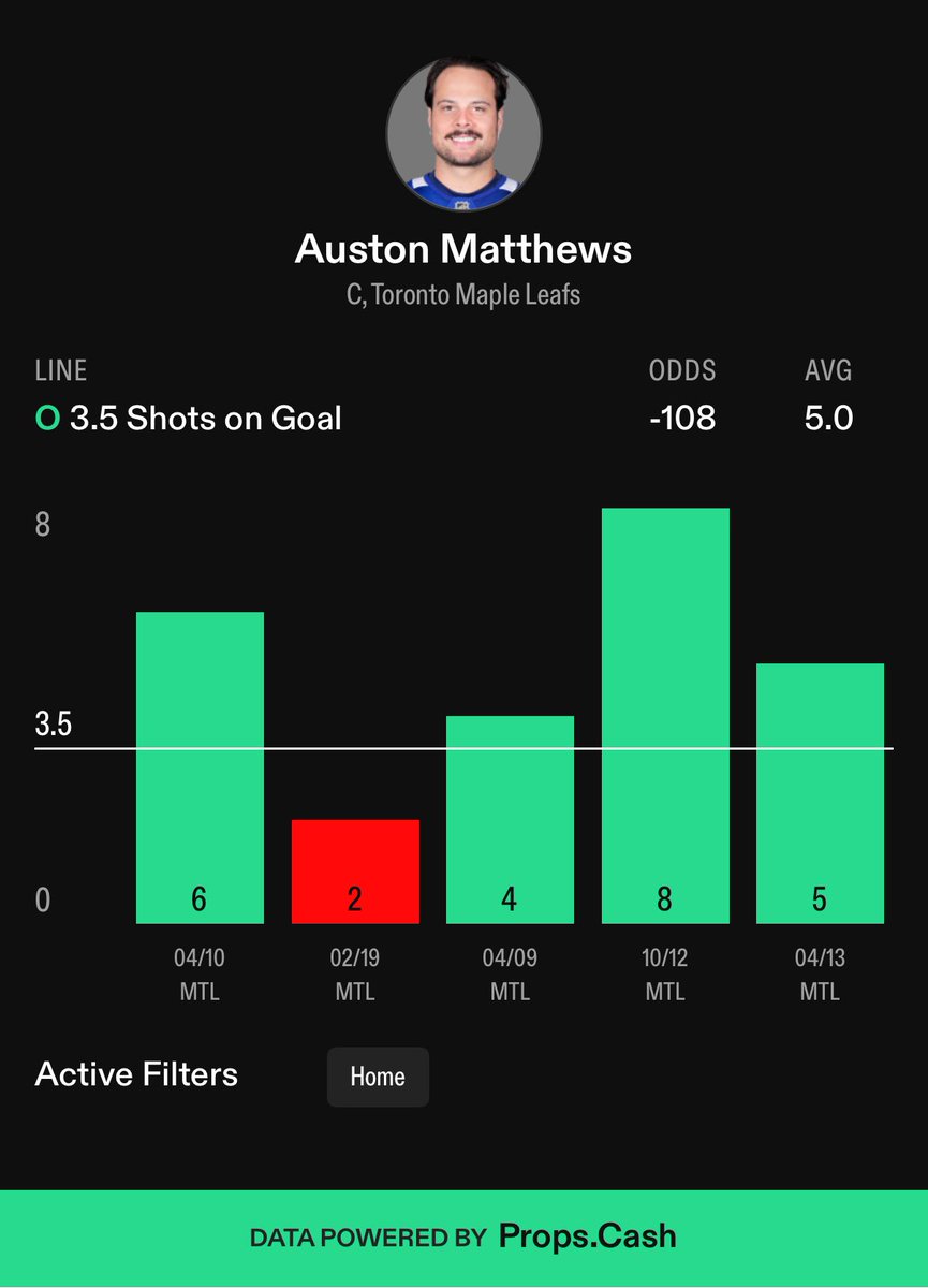 Auston Matthews at home against Montreal, L5 games 👀 via the new ⁦<a href="/propsdotcash/">Props.Cash</a>⁩ app and the new share function 🔥