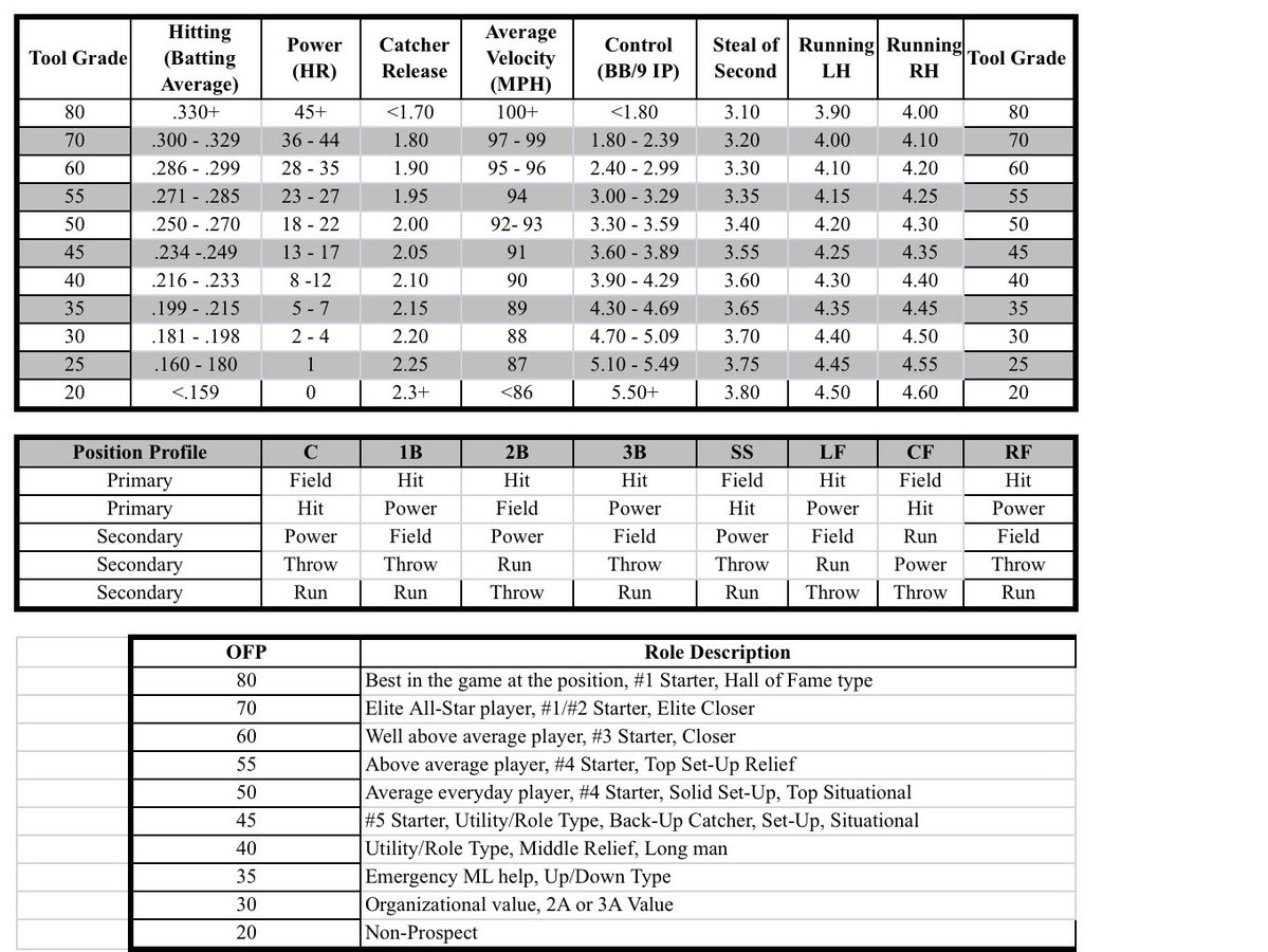 Want to understand a 20-80 Scale and how MLB Scouts use it? Some standouts.
-Not every Pro player is a M.L
-if you are a middle guy. You better show flashes of a potential Gold Glove
-you are almost never gonna see 70-80’s on a amateur. 
-50 is Average.
-PROJECTION IS DIFFICULT