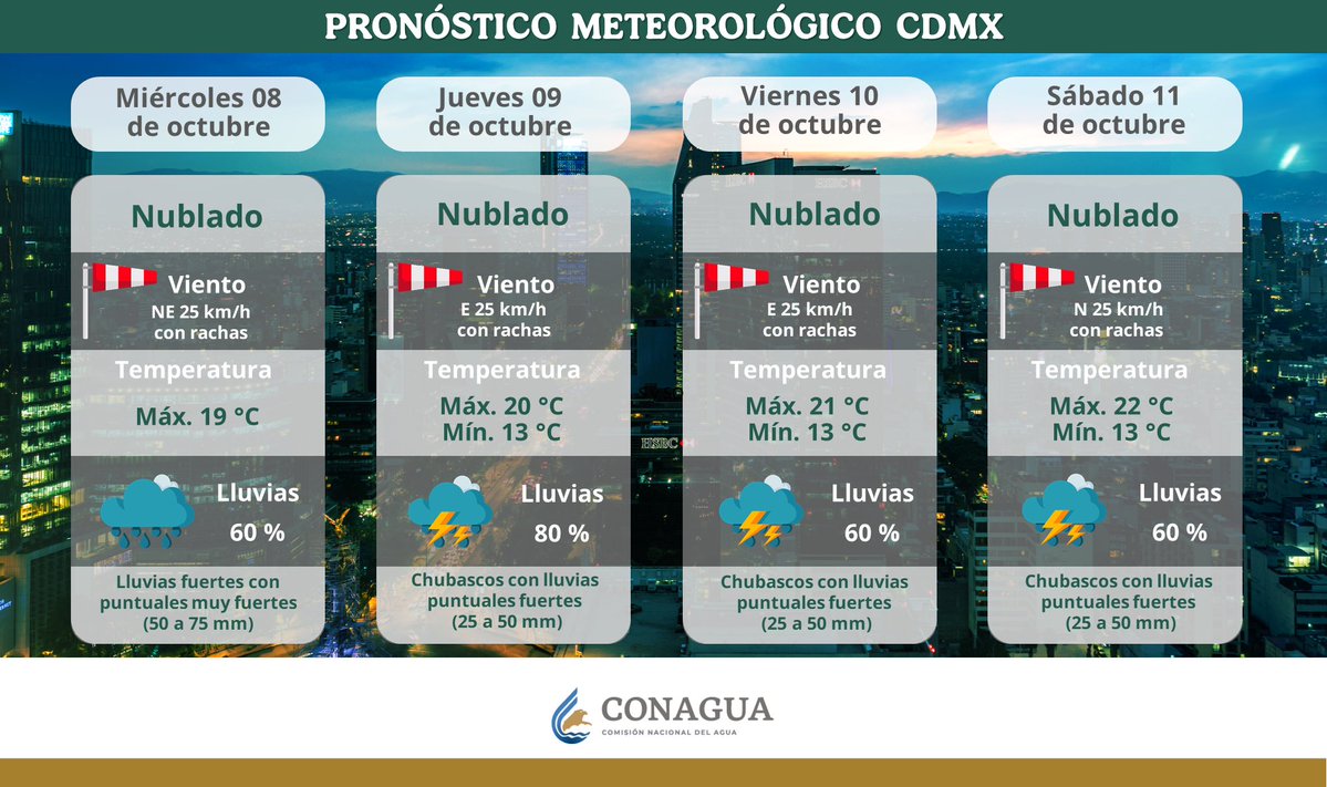 conagua_clima's tweet image. El resto de la semana seguirán las condiciones para #Lluvias en la #CDMX. Para hoy se prevén precipitaciones de fuertes a muy fuertes. Toma precauciones