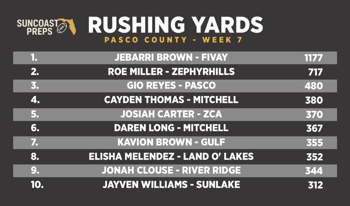 Rushing Yard leaders through Week 7 in Pasco County.