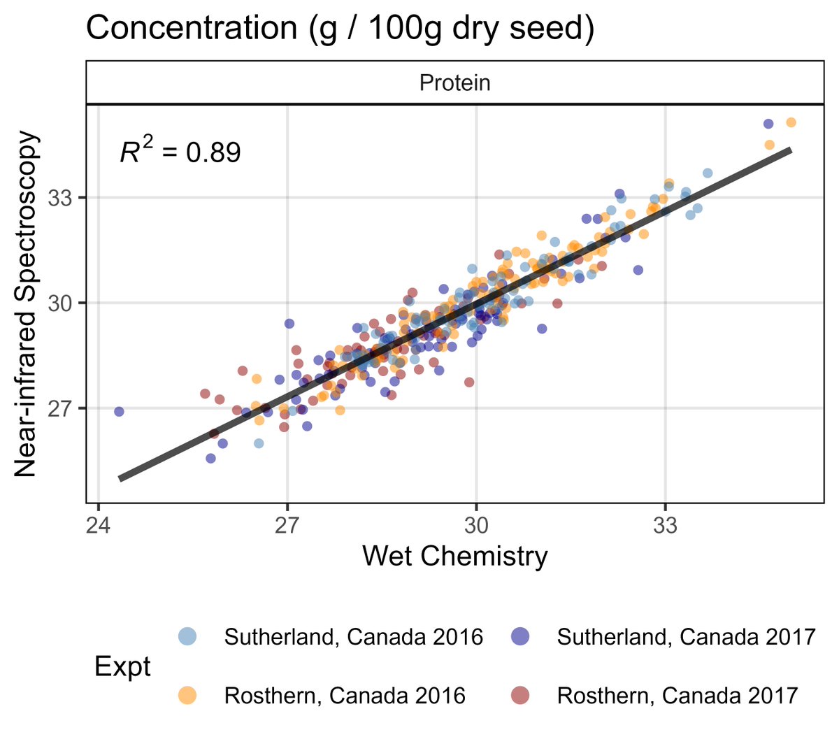 DerekMWright's tweet photo. Using NIR, we can now phenotype lentil seed for protein and amino acid concentration in a high throughput and non-destructive method to evaluate large populations grown in multiple environments https://t.co/vmF1qG3RyF