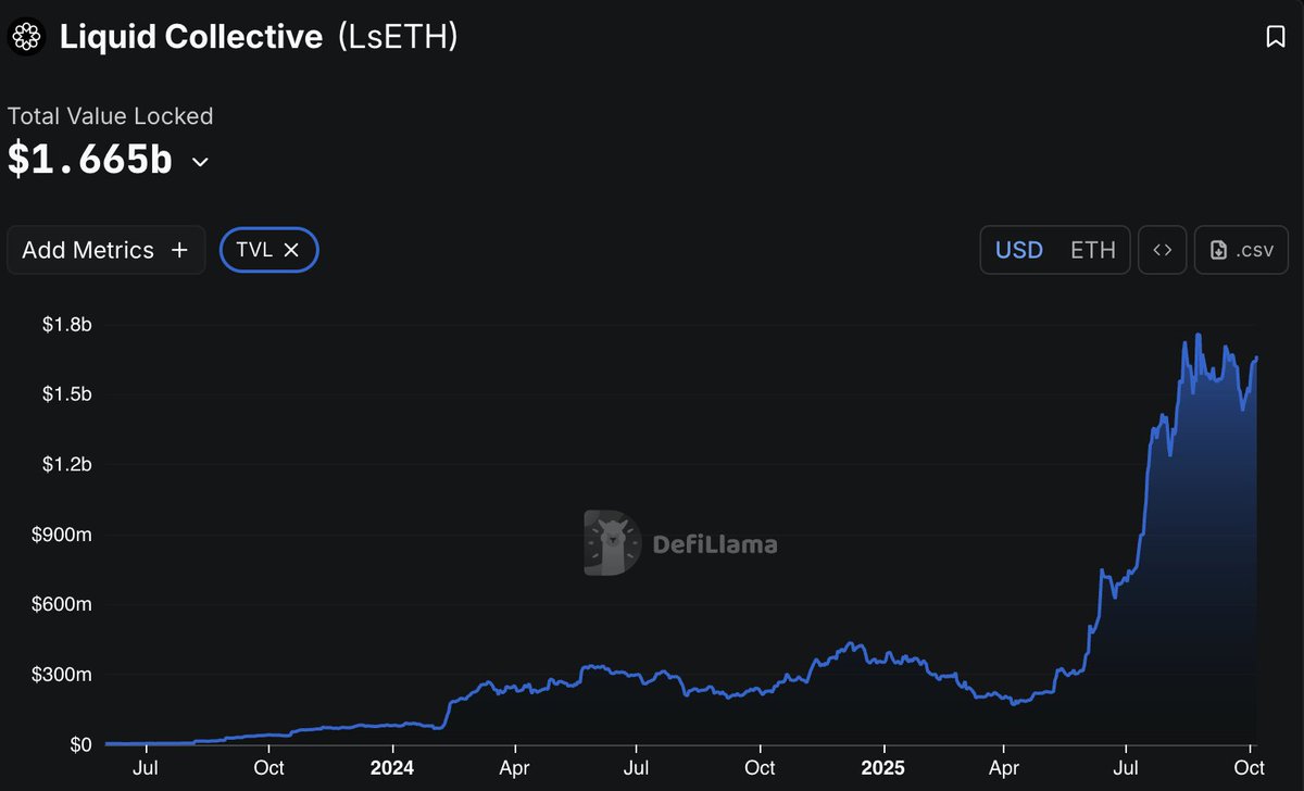 1/ Q3 was a big one for Liquid Collective with ~$1.6B in total assets on platform, up +150% QoQ. What's driving the momentum? Let’s dive in 👇