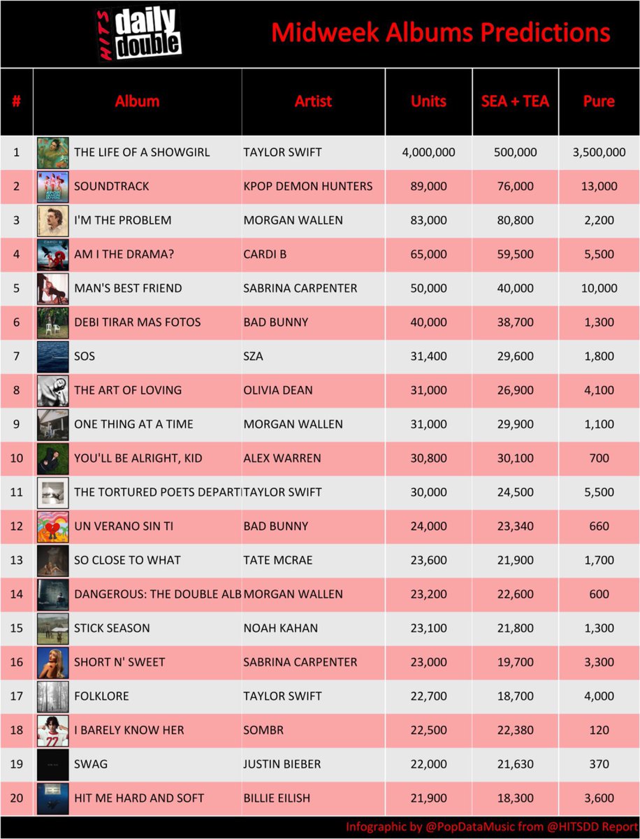 Ooh Doja…even Scarlet didn’t flop like this 😭😭leaving the top 20 in your second week is insane where are them RCA bots to push the album ? 😭