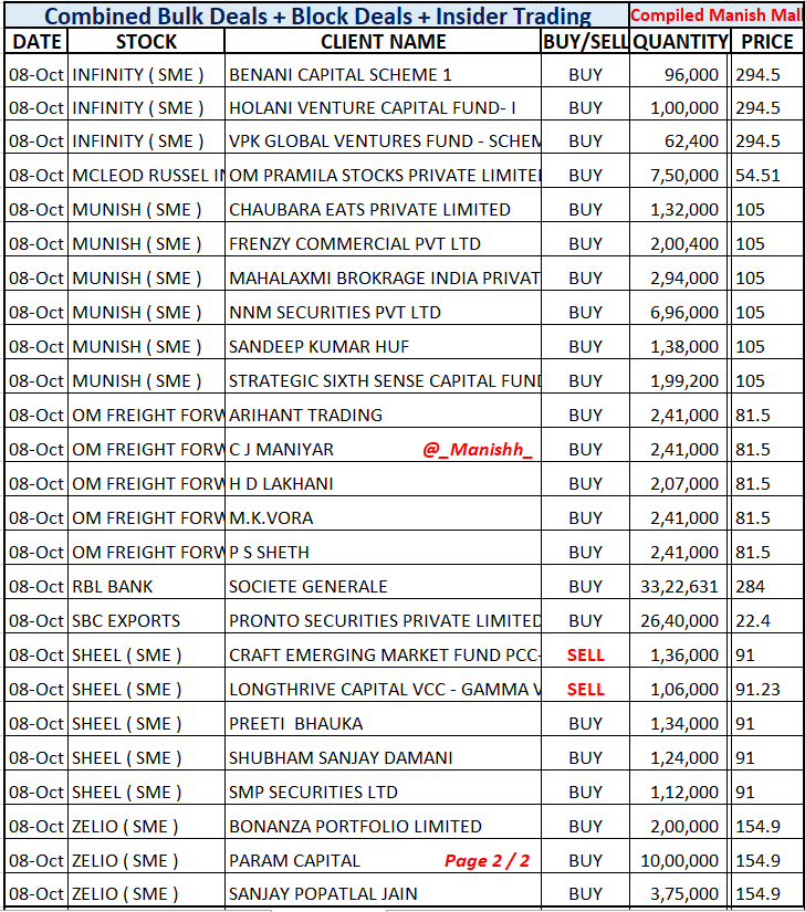 _Manishh_'s tweet image. #BulkDeals Note 2 List
#Advance #EfcLtd #EimcoElecon 
#Infibeam #OmFreight #RblBank 
#AdCounty #Infinity #Zelio 

I Filter out &amp;amp; Post Deals
I Copy Paste Deals that
are Officially Disclosed

More deal NSE BSE site
i dont include Scalpers
Low Mcap, illiquid stocks