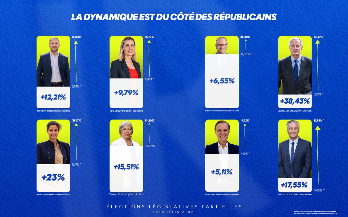 lesRepublicains's tweet photo. Nos candidats sont les seuls à progresser massivement à toutes les élections partielles depuis juin 2024 ! https://t.co/cchy3oxBGu