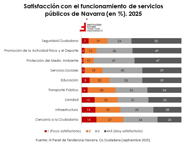 📉 En #Navarra los #serviciospúblicos pierden valoración ciudadana pese al aumento del gasto
👎 #Sanidad e #infraestructuras, las peor valoradas según el último informe de <a href="/Cociudadana1/">Cociudadana</a> 
🎯Toda la información en nuestro #gráficodelasemana 👉 ifuturo.org/valoracion-ciu…