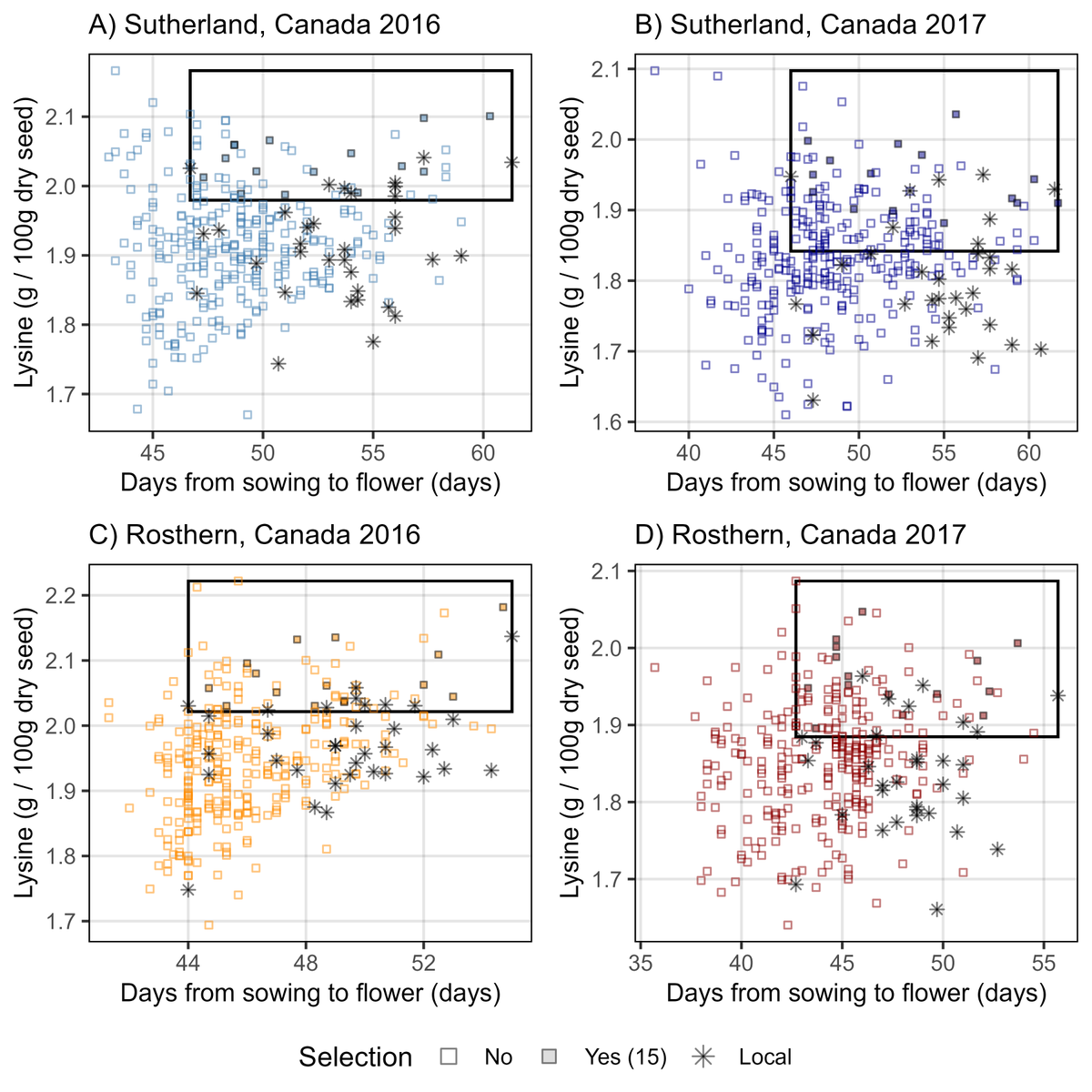 DerekMWright's tweet photo. This information can be used to identify genotypes with increased protein or specific amino acid concentration along with appropriate phenology (the black box), and identify potential markers for use in MAS. https://t.co/BOEHmz8NIj