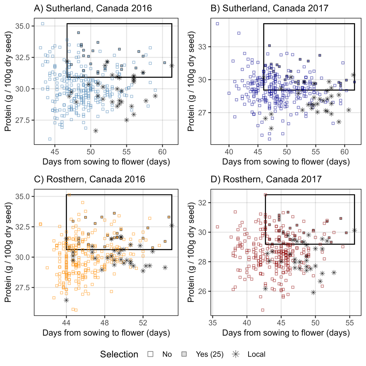 DerekMWright's tweet photo. This information can be used to identify genotypes with increased protein or specific amino acid concentration along with appropriate phenology (the black box), and identify potential markers for use in MAS. https://t.co/BOEHmz8NIj