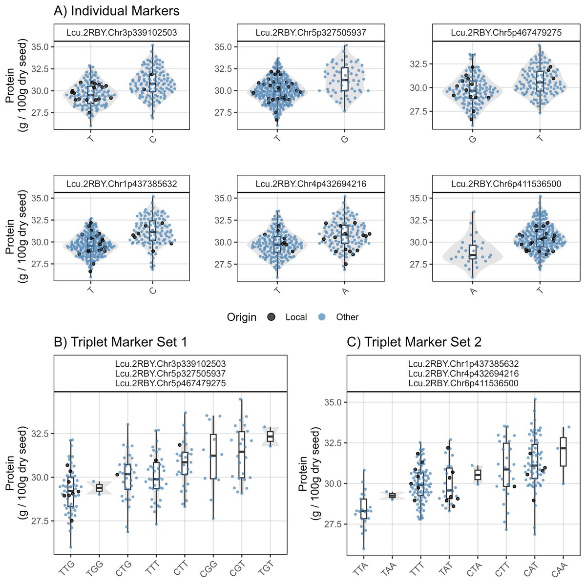 DerekMWright's tweet photo. This information can be used to identify genotypes with increased protein or specific amino acid concentration along with appropriate phenology (the black box), and identify potential markers for use in MAS. https://t.co/BOEHmz8NIj