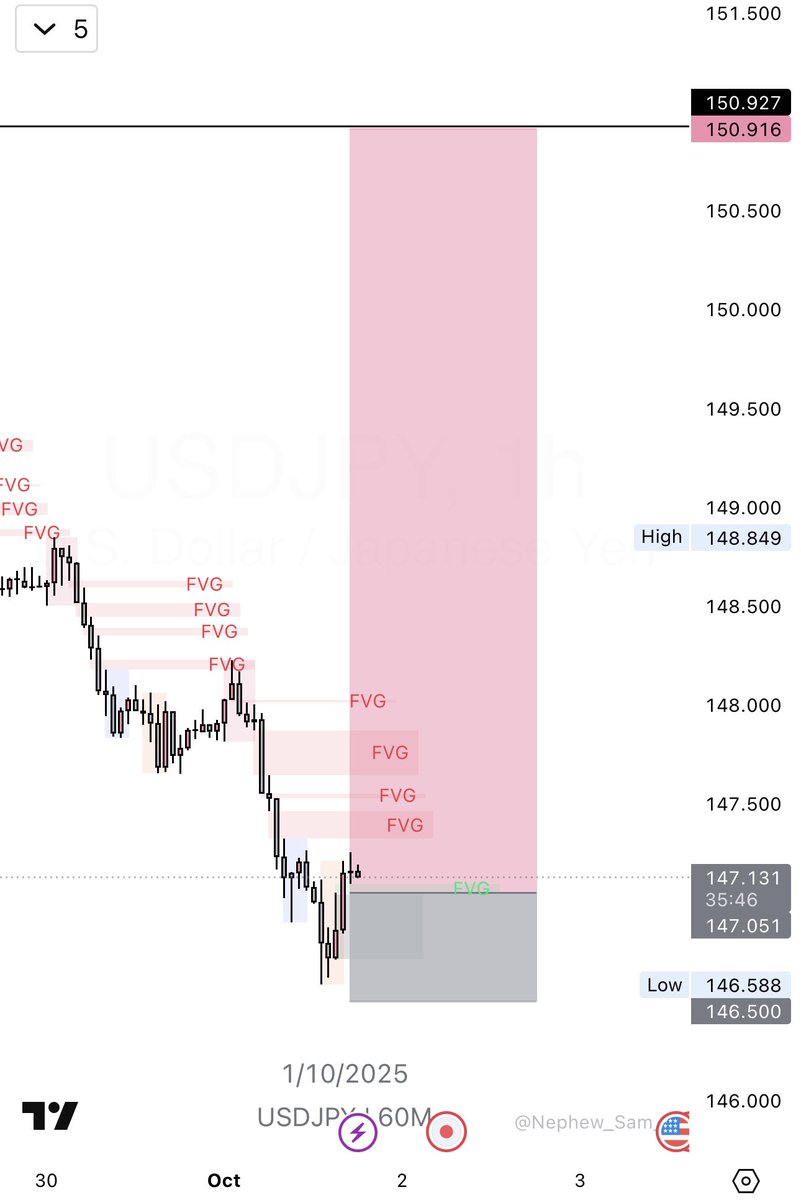 Techriztm's tweet image. The thing with placing your stop loss at “invalidation point” is that

most traders don’t even know what that truly means‼️

They just pick a random high or low, call it invalidation, and expect magic.
But true invalidation isn’t where you “think” price shouldn’t go,
it’s where…