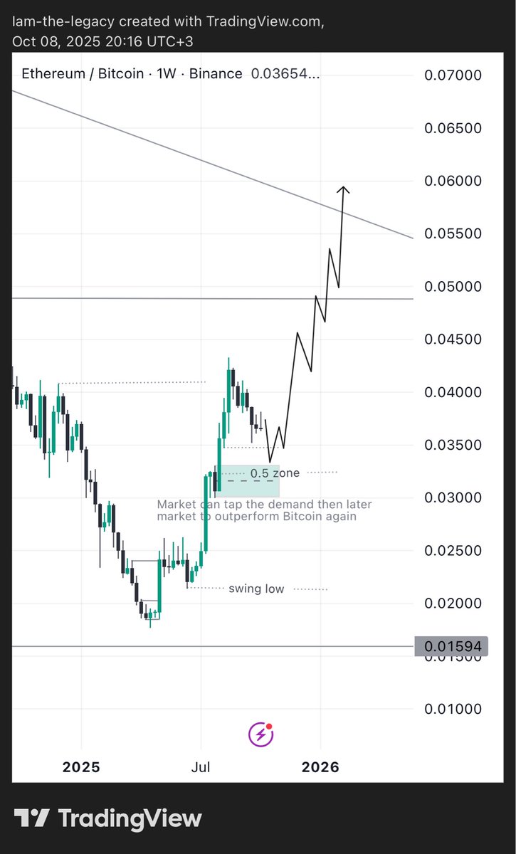 shawnlegacy3's tweet image. Take my Art and act on it …..for Ethereum to go parabolic again it’s needs to be home and get good feeding as Bitcoin take first the lead into price discovery 
@intocryptoverse how do you see this