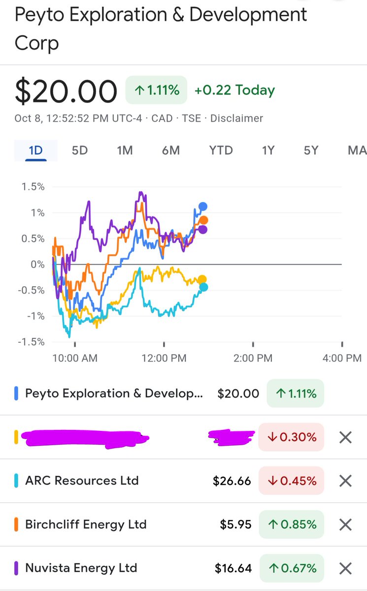 EnergyInvest0r's tweet image. Great to be back at $20. I&apos;m sure it&apos;ll fluctuate (and doling out $1.32/yr in divies doesn&apos;t make it easy!), but super proud of the job the Peyto crew is doing, and the respect they show towards every shareholder penny. 🍻

$PEY $PEY.TO #COM #OOTT