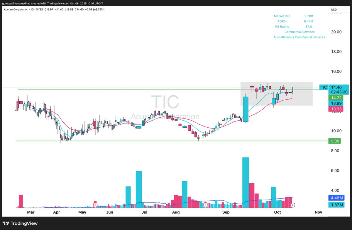 Venu_7_'s tweet photo. $TIC – if you missed my deep dive on this one, give it a read and share your thoughts!

Buying $TIC at $14 feels exactly like buying $INOD in the $50s range.

IYKYK. https://t.co/WGMuAdB4UE