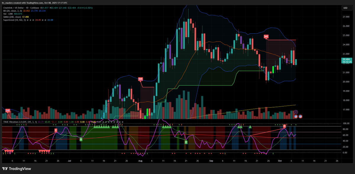 gm $LINK frens. Nice little battle at this mid band on the daily. Also talked about that supertrend level being resistance and it looks to be holding true. 

Boring times. Still subject to BTC volatility. Securitize code spotted? #smortcon comin