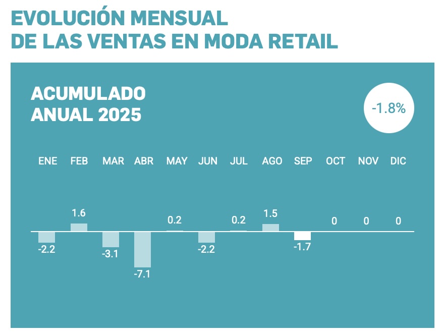 El último barómetro de <a href="/acotex/">ACOTEX</a>  refleja que las ventas del mes de septiembre en los comercios de moda vuelven a números rojos, con un descenso de las ventas en septiembre con respecto a 2024 del 1,7% quedando el acumulado anual en -1,8%.
edicionessibila.com/el-ultimo-baro…